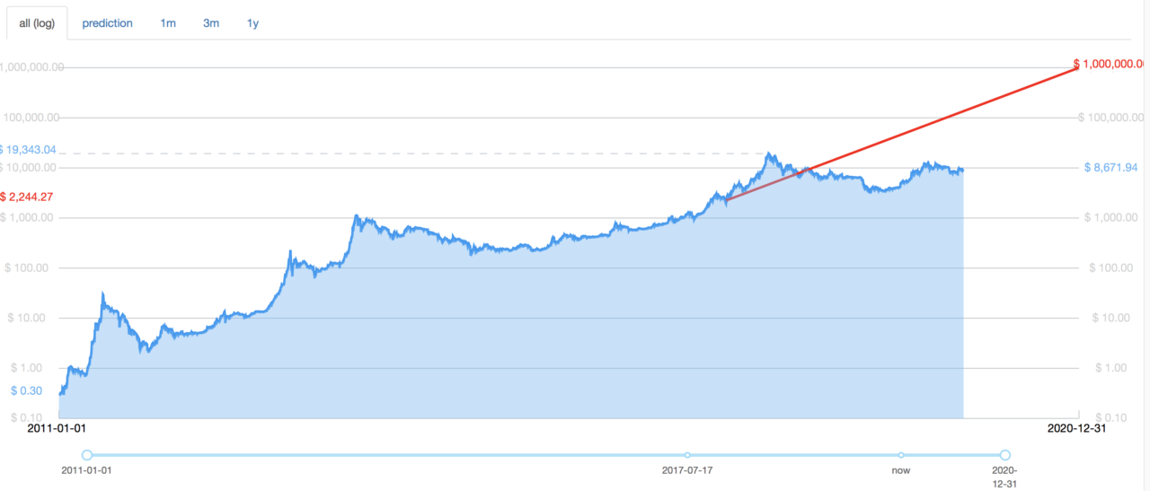 stock to flow