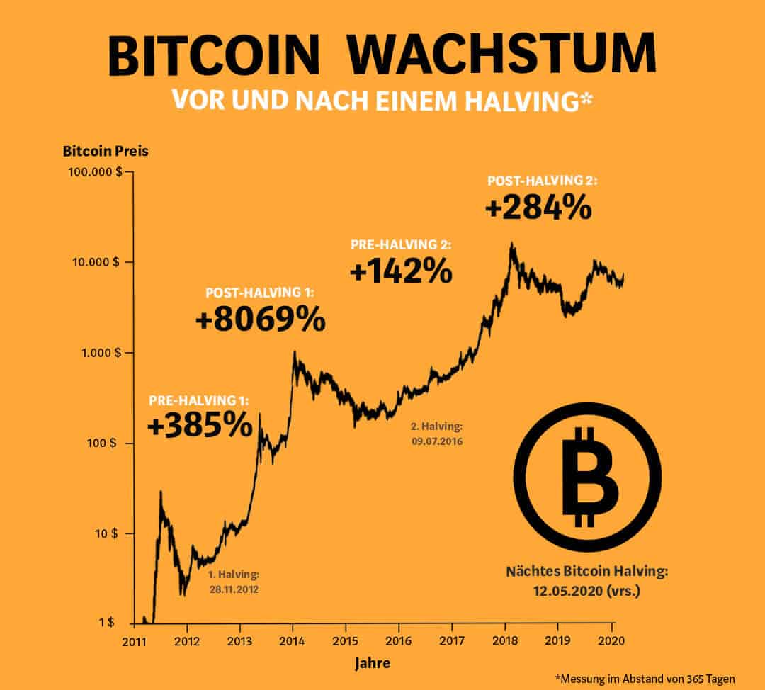 Was ist das Bitcoin (BTC) Halving? BTCACADEMY