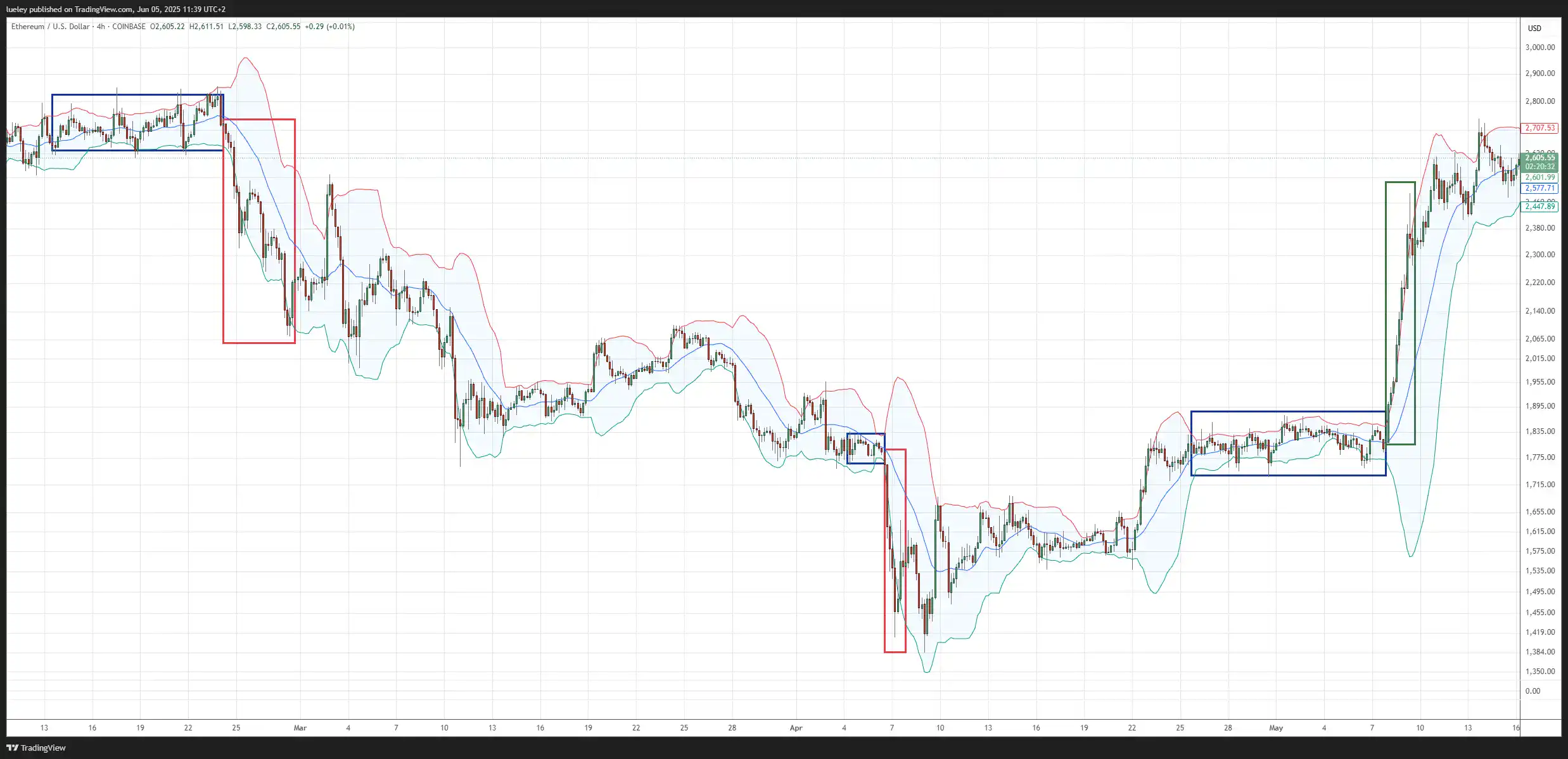Das Bild zeigt Bollinger-Bänder als Trading-Indikatoren am Ethereum-Candle-Chart