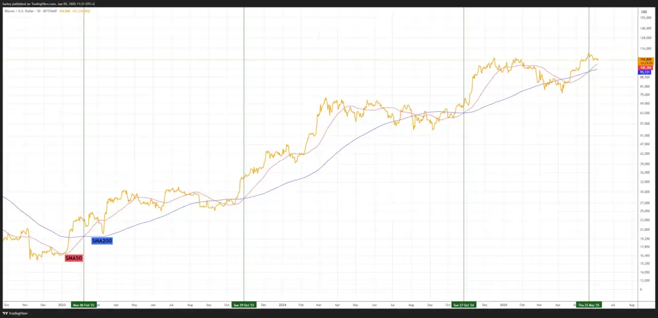 Das Bild zeigt ein Golden Cross am Bitcoin-Kurschart als Trading-Indikator