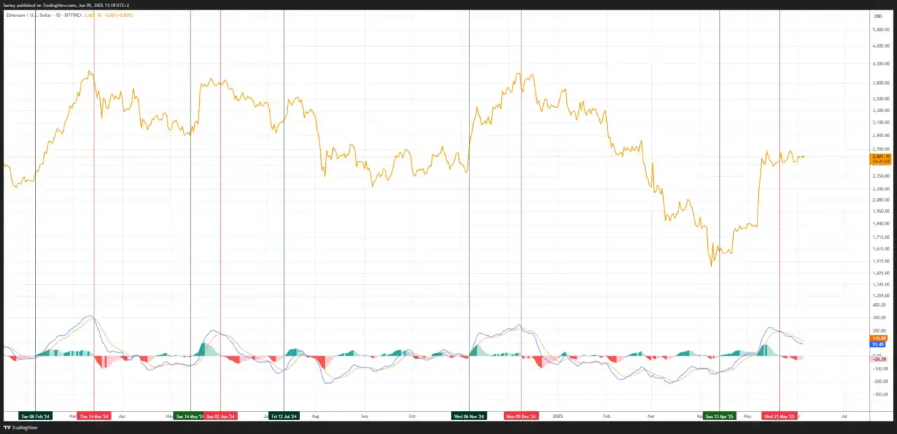 Das Bild zeigt den MACD des Ethereum-Kurses als Trading-Indikator .