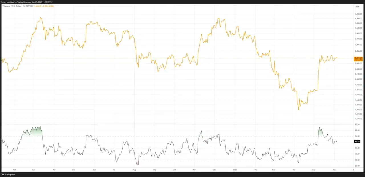 Das Bild zeigt den RSI-Trading-Indikator an einem Chartverlauf