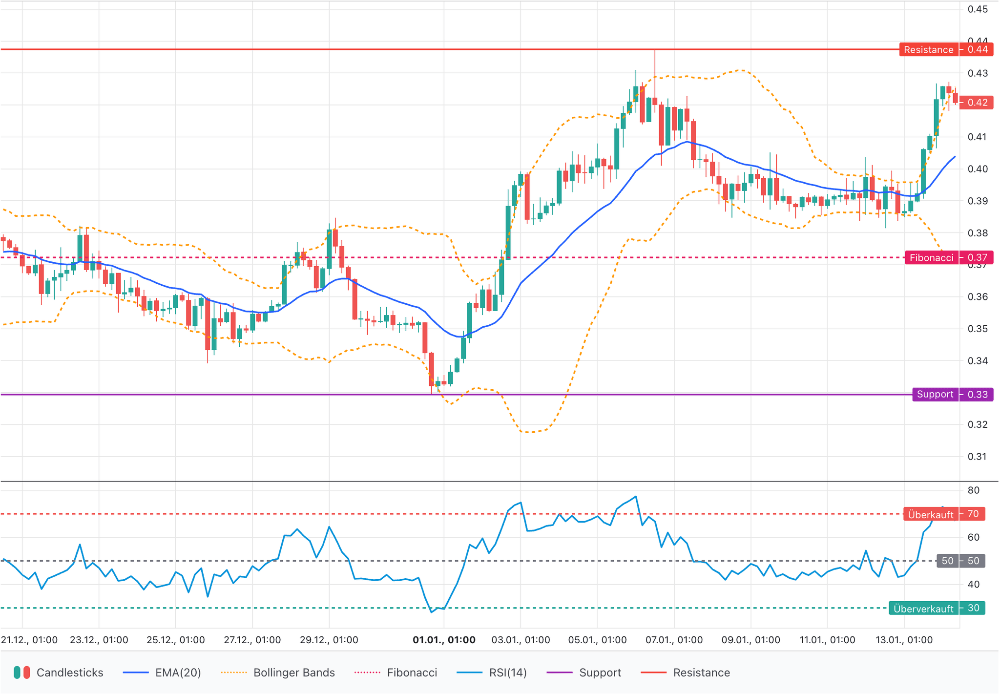 Ochart Background Bitcoin Cash-Analyse: Technische Analyse des BCH Charts | BTC-ECHO