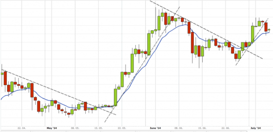 Bitcoin Chart