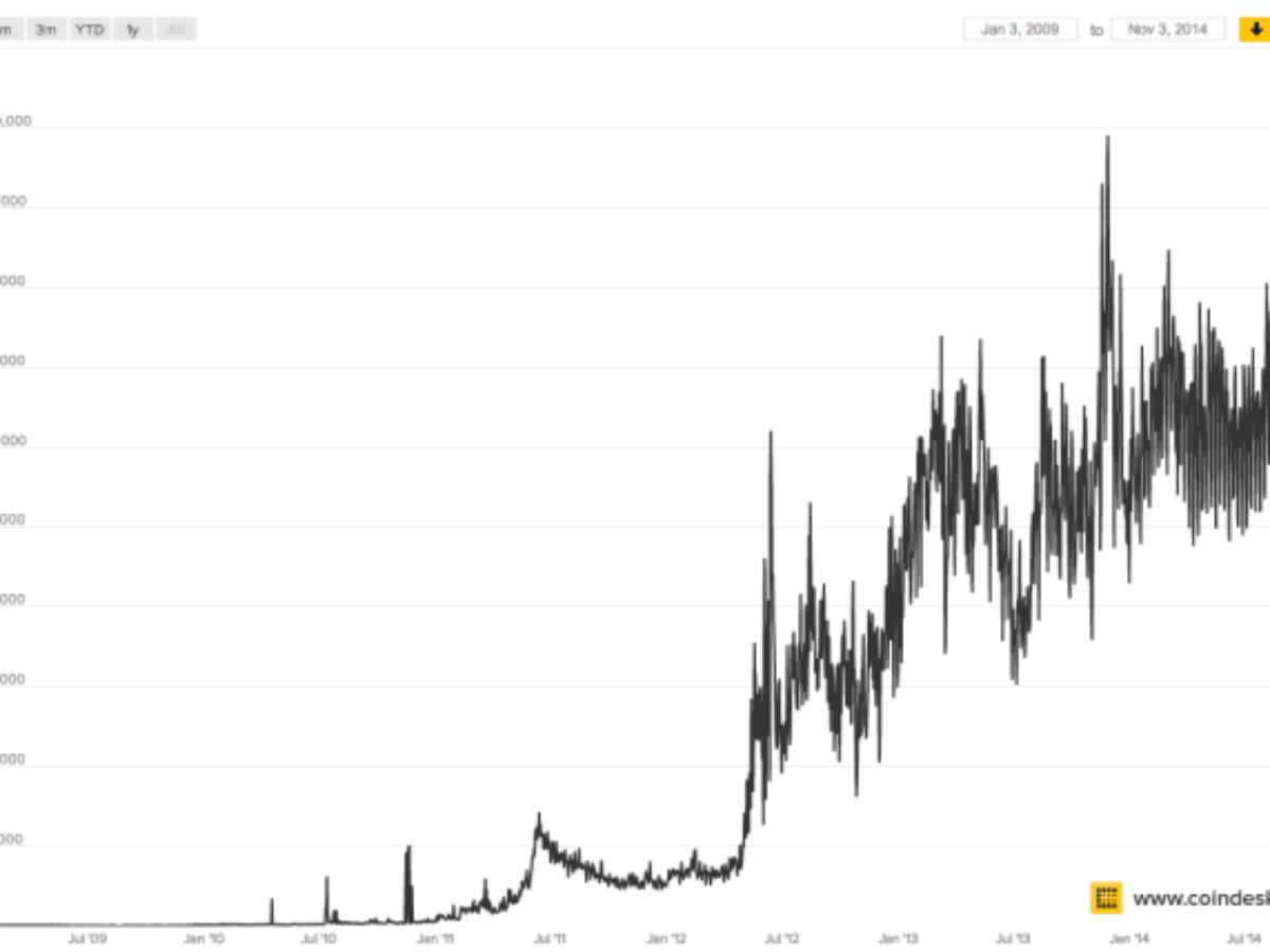 Bitcoin Preis sinkt weiter während Transaktionsvolumen kräftig zulegt