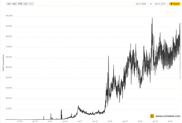 Bitcoin Handelsvolumen