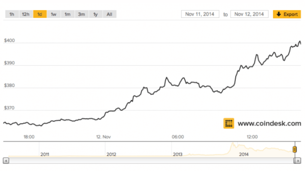 Bitcoin Kurs knackt 400 Dollar Marke - Der Beginn einer Rallye?