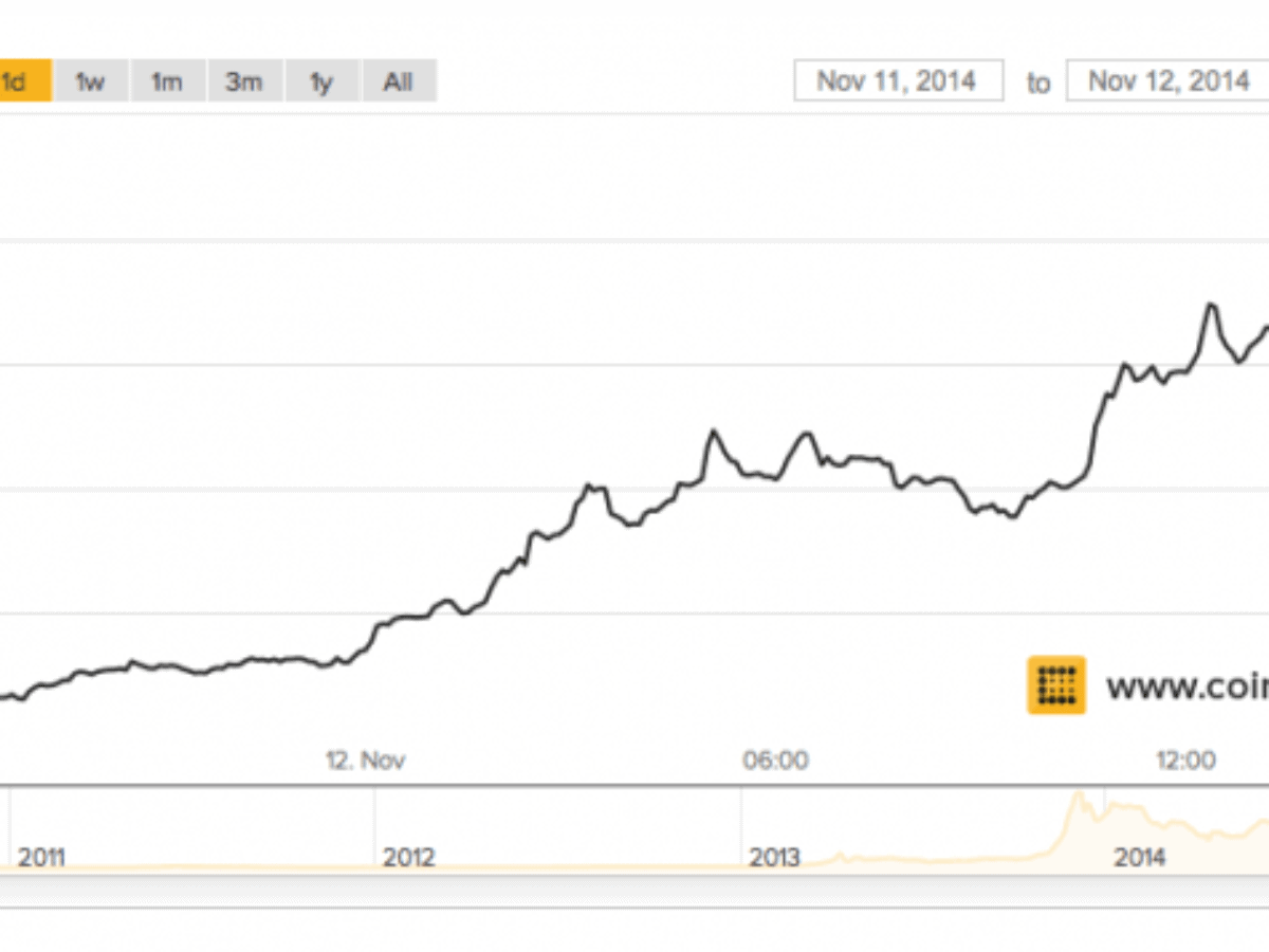 Bitcoin Kurs knackt 400 Dollar Marke - Der Beginn einer Rallye?