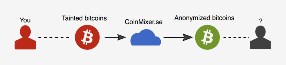 Bitcoin-Transaktionen mixen und anonymisieren