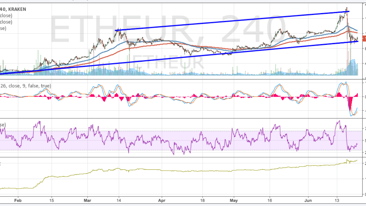 MACD, RSI, EMA - Die technische Kursanalyse | BTC-ECHO
