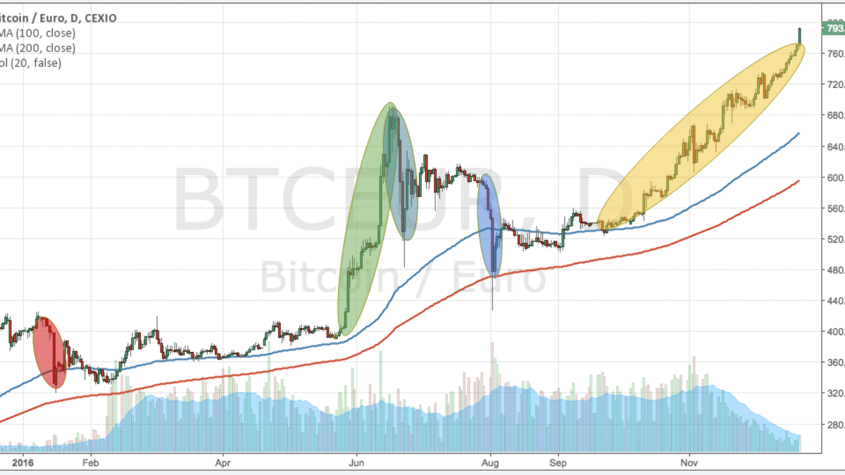 2016 - ein historisches Jahr für Bitcoin?