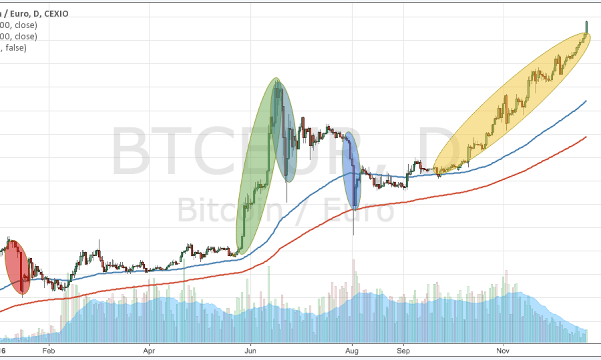 2016 - ein historisches Jahr für Bitcoin?