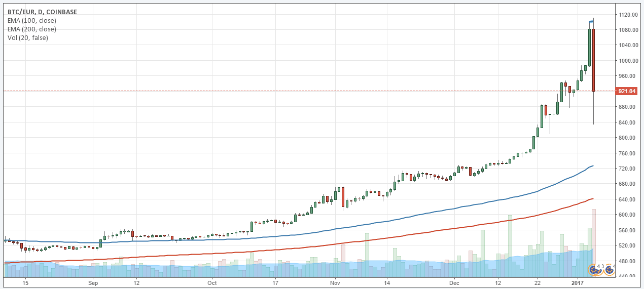 Bitcoin Kurs Chart