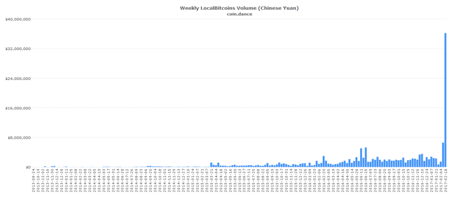 Unverhältnismäßig – LocalBitcoins schießt in China durch die Decke