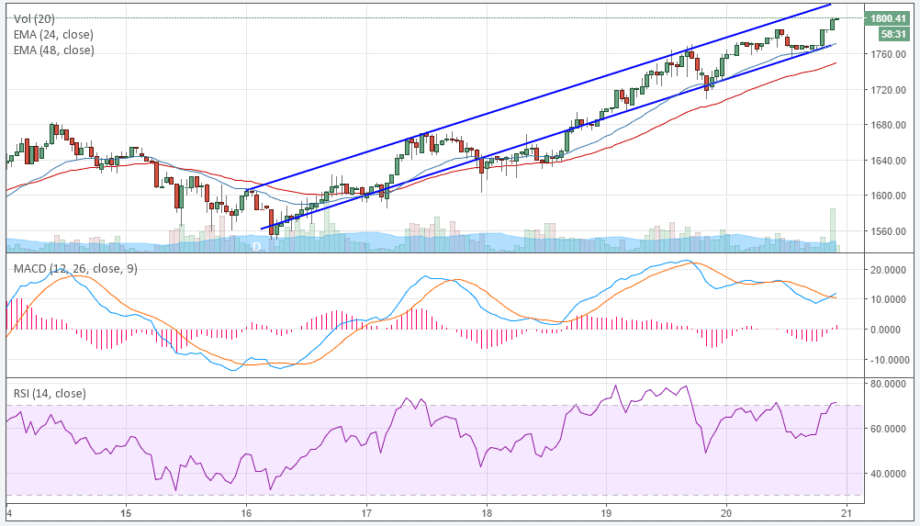 BTC-Kursanalyse KW20 – Und wieder ein Alltime-High!