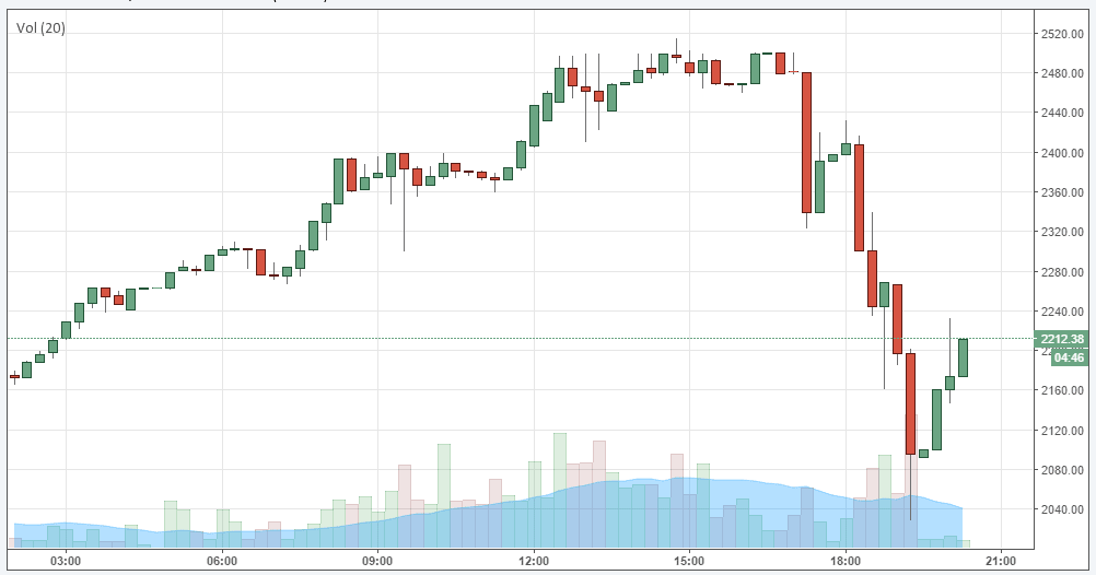 kurs bitcoin euro