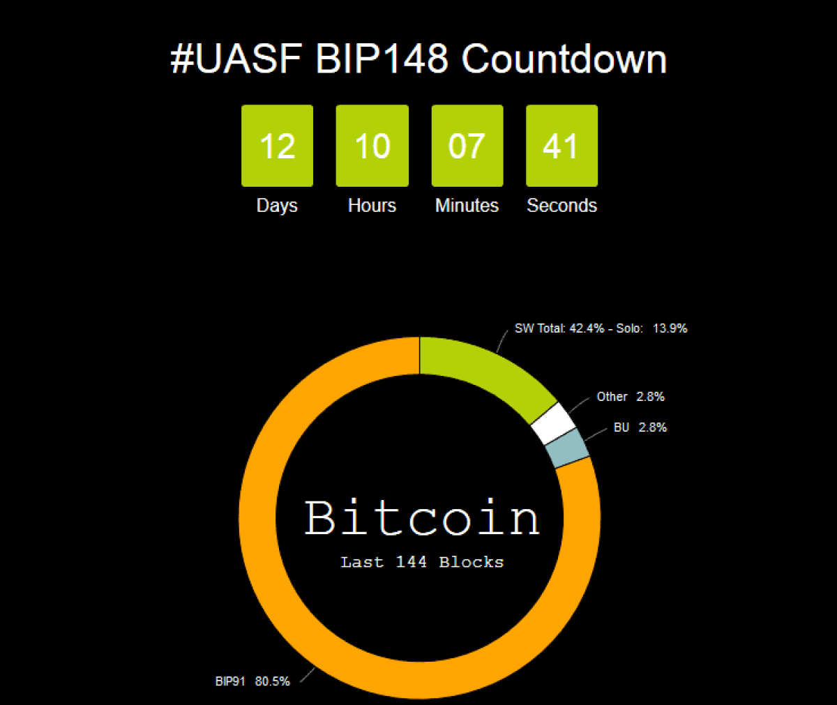 Aktuelle SegWit- News | BTC-ECHO