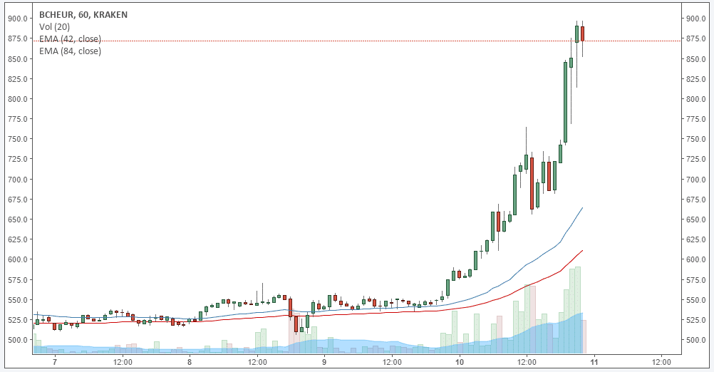 Cash Statt Crash Bitcoin Cash Bch Zieht An Btc Echo - 