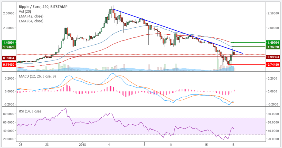 Ripple-Kursanalyse KW03 – Ende vom Abwärtstrend in Sicht?