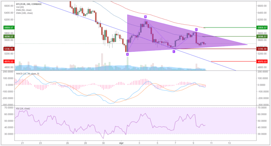 Bitcoin (BTC) – Kursanalyse KW15 – Showdown in zwei Triangle Pattern