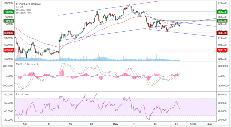 Bitcoin (BTC) – Kursanalyse KW21 – Triangle Pattern oder Aufwärtskanal?