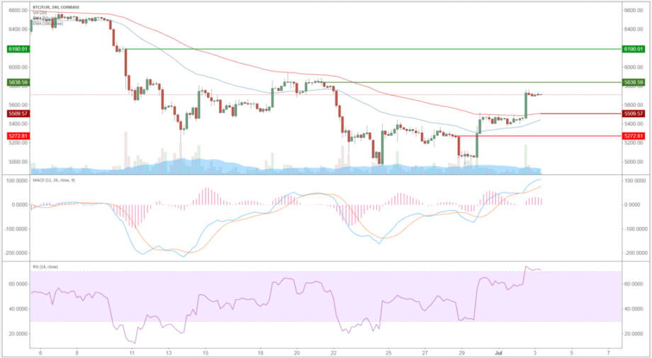 Bitcoin Kursanalyse Btc Eur Kw27 Ausbruch Aus Abwartstrend Btc Echo