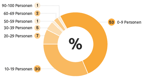 Blockchain Studie: Mitarbeiter Anzahl