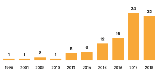 Blockchain-Studie: Unternehmensgründungen