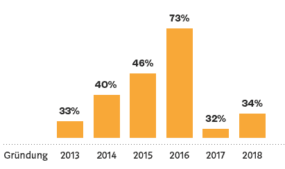 Blockchain-Studie: ICO-Finanzierungen