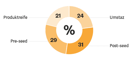 Blockchain-Studie: Entwicklunsstufe