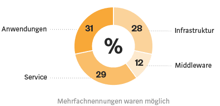Blockchain-Studie: Layers