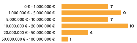 Blockchain-Studie: ICO-Höhe