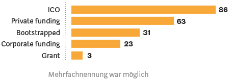 Blockchain-Studie: Art der Finanzierung