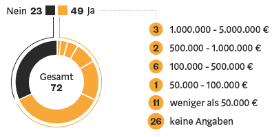 Blockchain-Studie: Umsatz