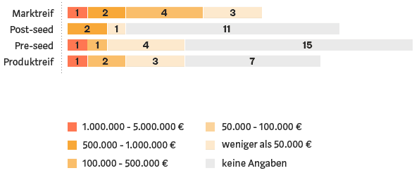 Blockchain-Studie: Entwicklungsphase und Umsatz