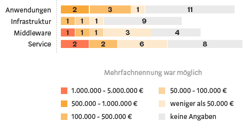 Blockchain-Studie: Umsatz nach Layern