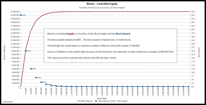 Controlled_supply-supply_over_block_height-671x343.png