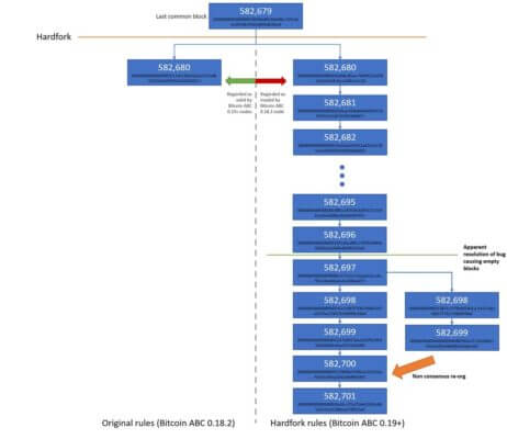 Bitcoin Cash Hard Fork Ereignisse. Quelle BitMEX Reasearch 