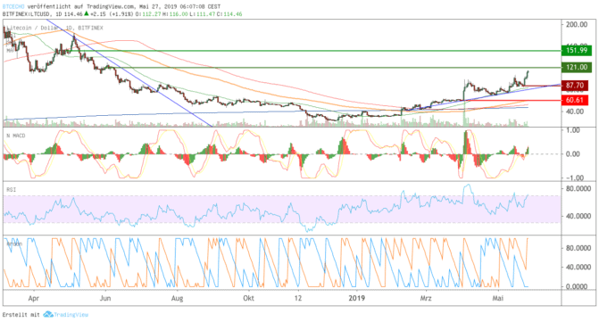 Litecoin-Kurs-Chart