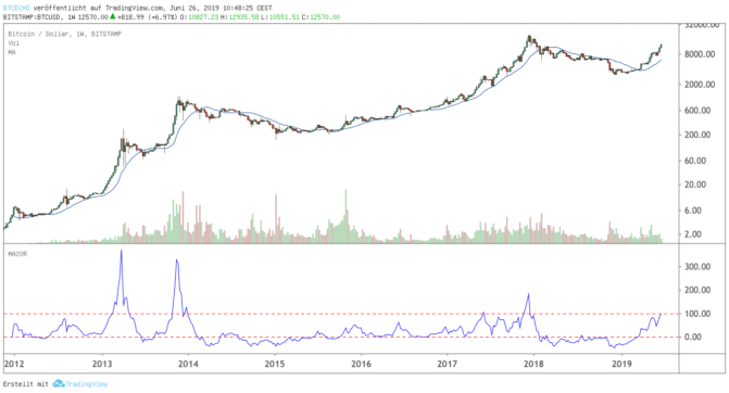 Bullenmarkt Oder Falle Worauf Wir Beim Bitcoin Kurs Achten Sollten - 