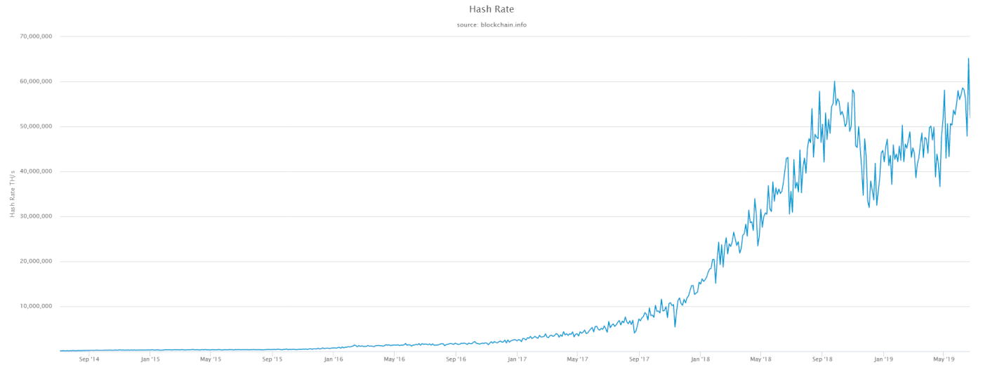 Reward Halving Im Blick Bitcoin Mining Hash Rate Auf Allzeithoch - 