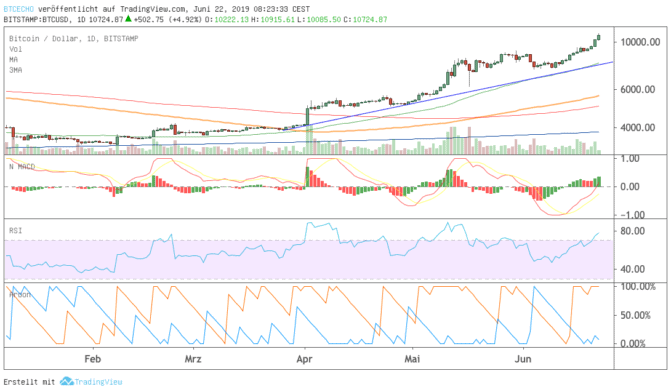 Bitcoin Kurs Knackt Die Magischen 10000 Us Dollar - 