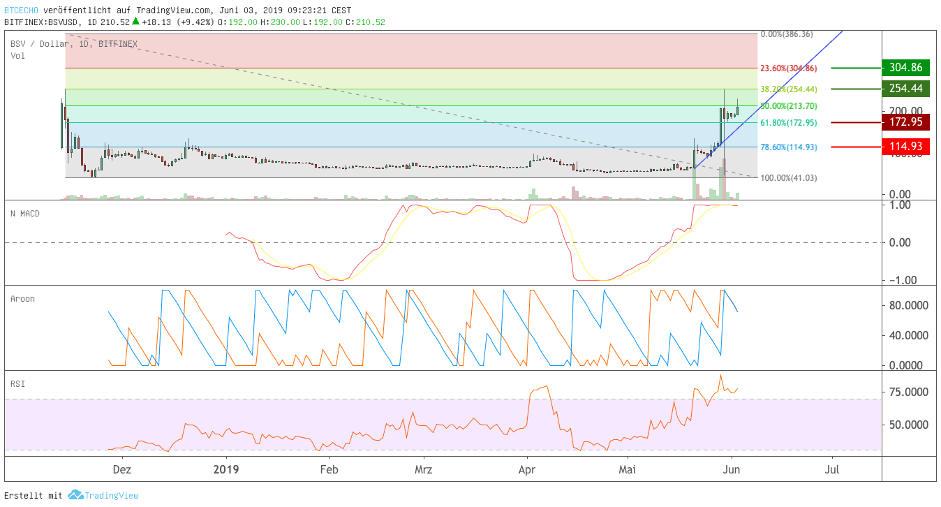 coingecko btc to usd