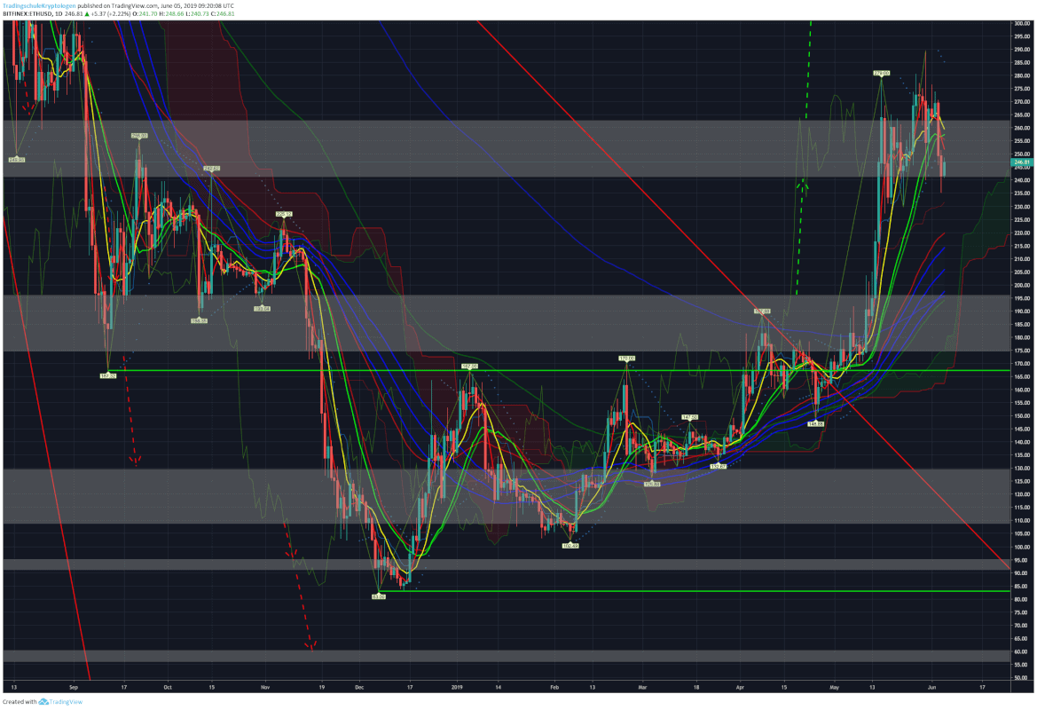 Bitcoin Ethereum Und Ripple Kursanalyse Kw23 Ganz Normale - 