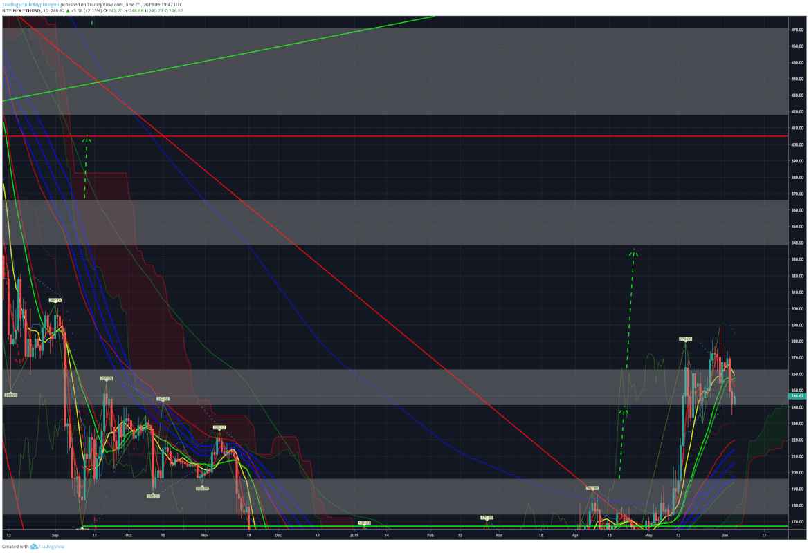 Bitcoin Ethereum Und Ripple Kursanalyse Kw23 Ganz Normale - 