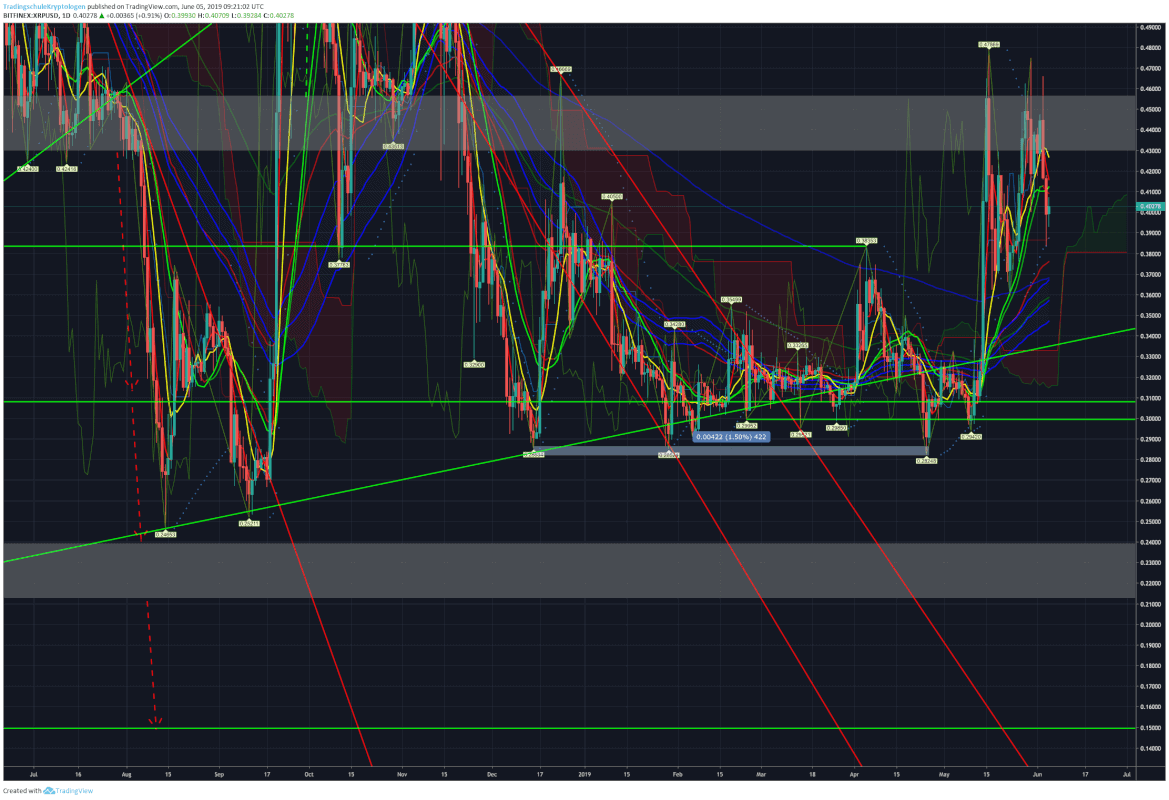 Bitcoin Ethereum Und Ripple Kursanalyse Kw23 Ganz Normale - 