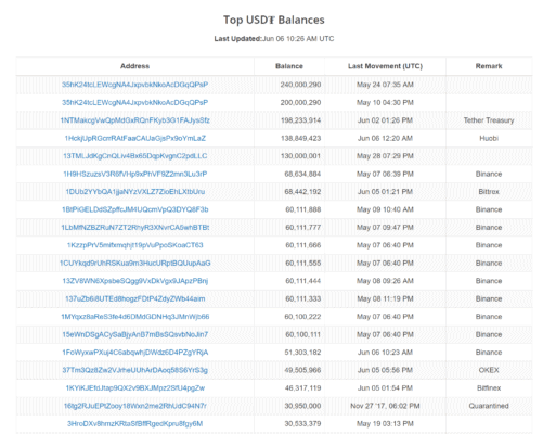 Die größten Tether-Wale (Screenshot) | Quelle: https://wallet.tether.to/richlist