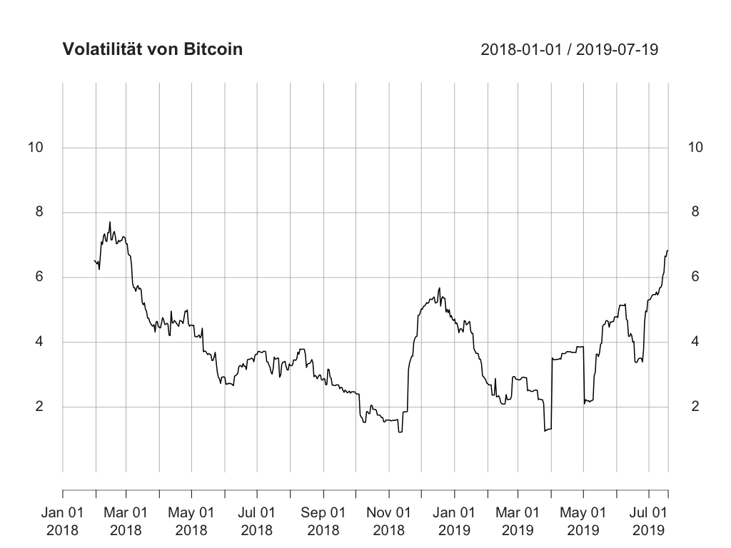 Bitcoin und traditionelle Märkte – Volatilität so hoch wie schon lange  nicht mehr