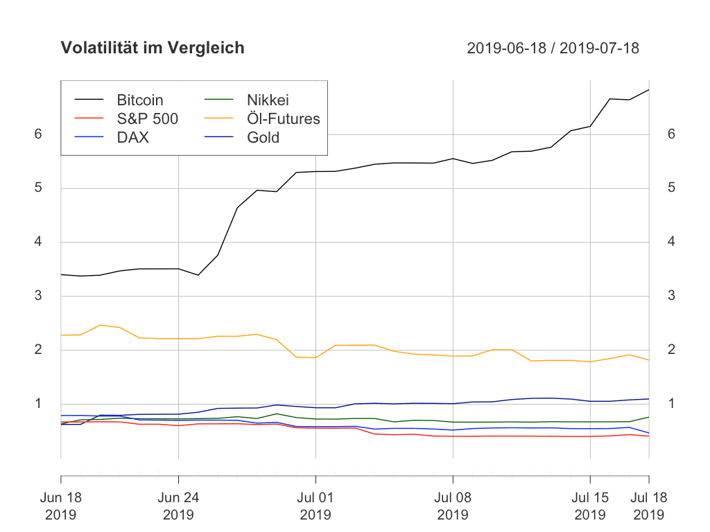 Bitcoin und traditionelle Märkte – Volatilität so hoch wie schon lange  nicht mehr
