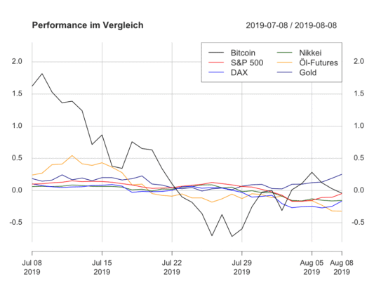 Bitcoin-Performance vs. traditionelle Assets